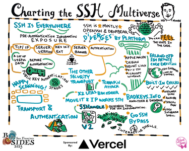 Charting the SSH Multiverse